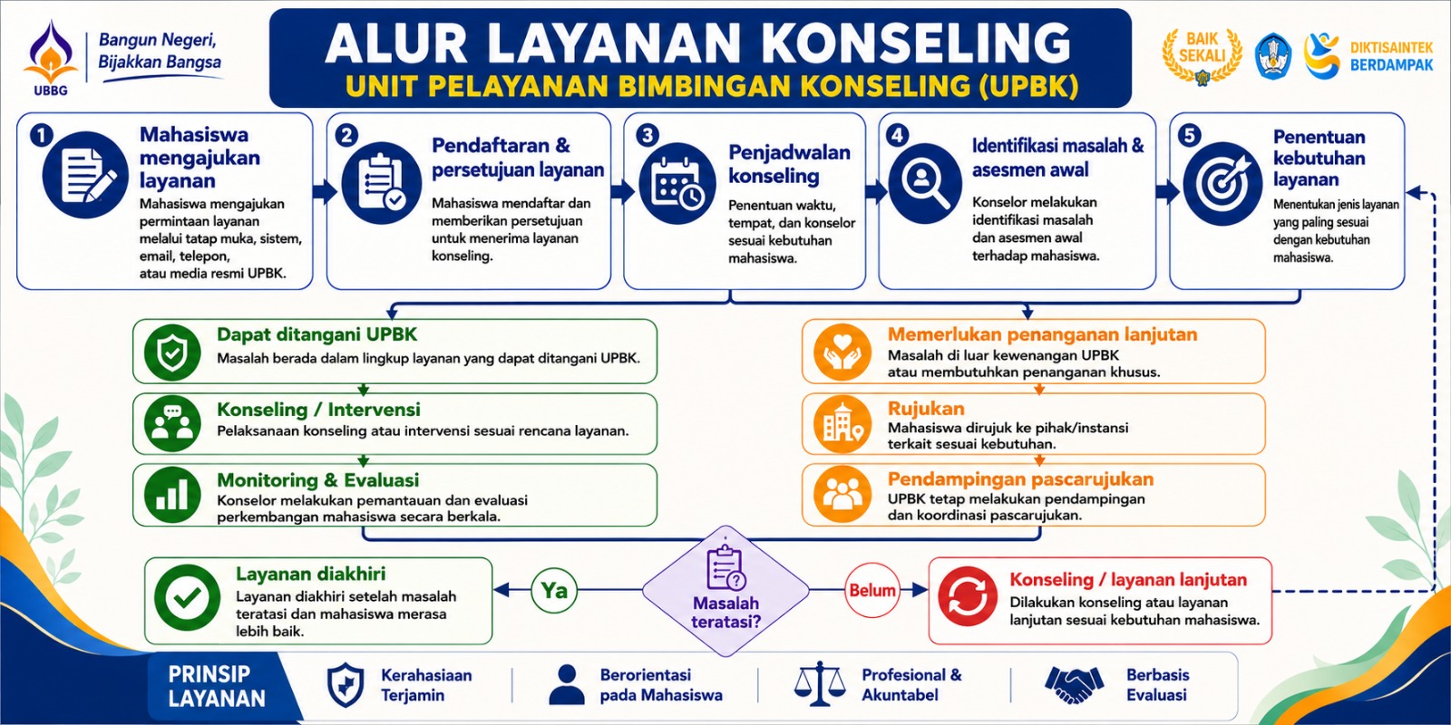 Alur Layanan